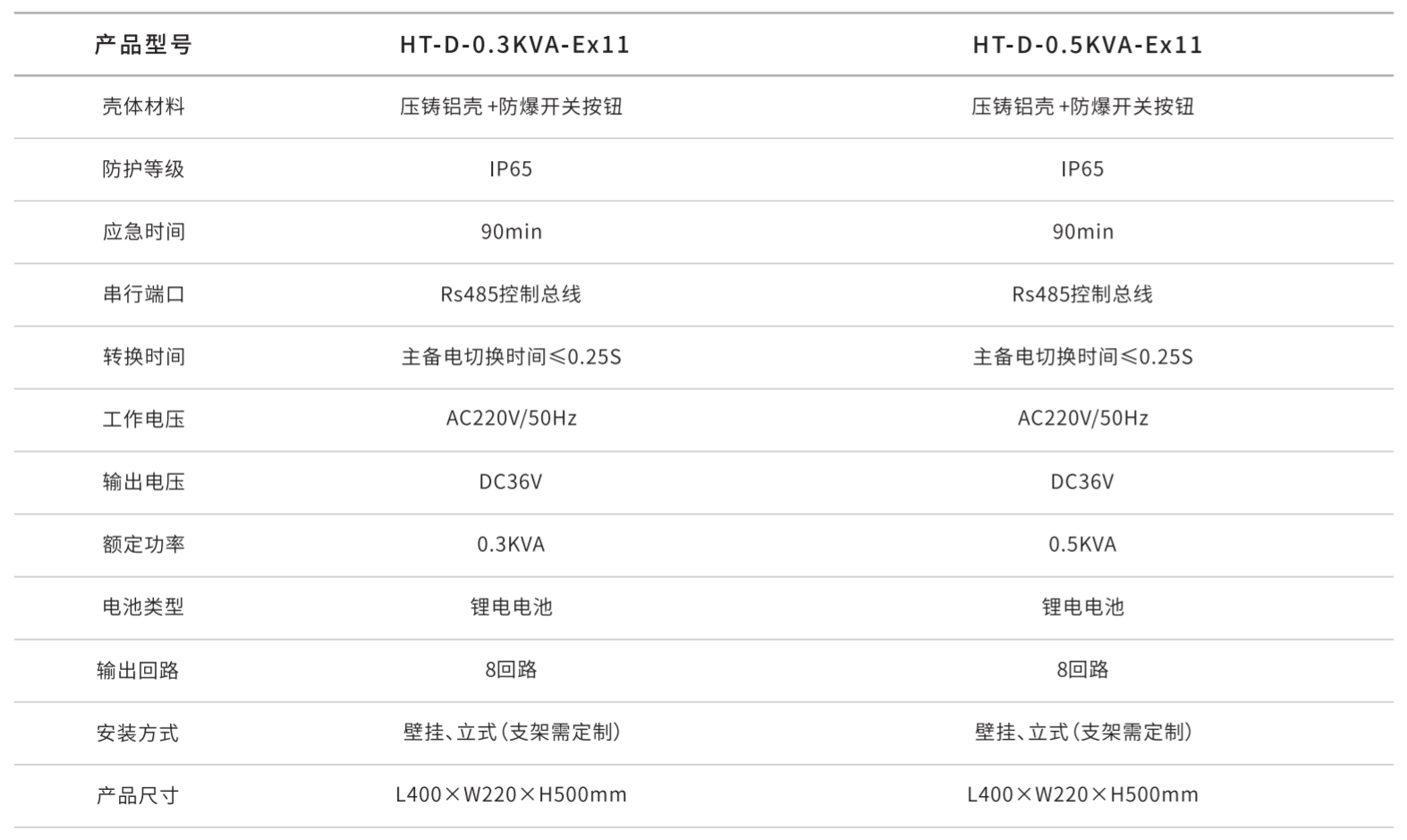 华天防爆型应急照明集中电源技术参数